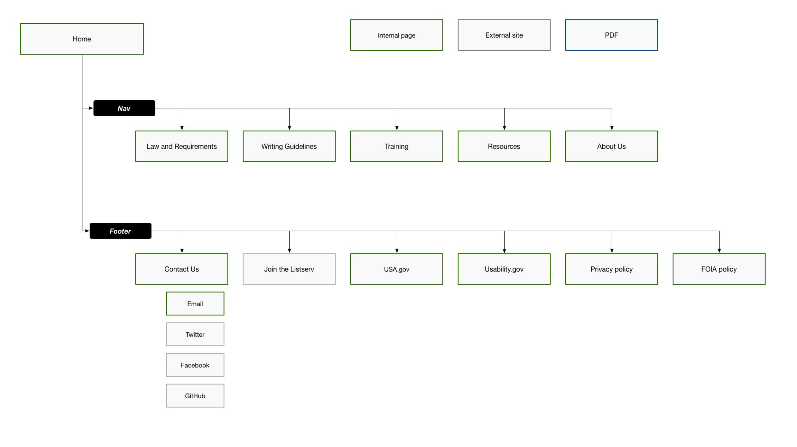 plainlanguage.gov sitemap that visualizes where content lives and what appears in the site navigation